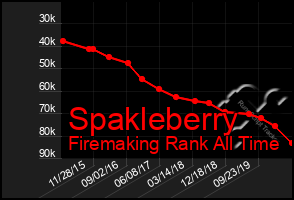 Total Graph of Spakleberry