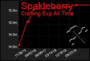 Total Graph of Spakleberry