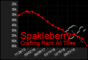 Total Graph of Spakleberry