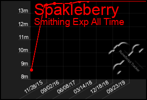 Total Graph of Spakleberry