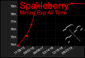 Total Graph of Spakleberry