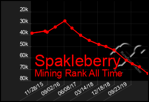 Total Graph of Spakleberry