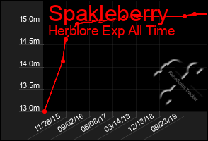 Total Graph of Spakleberry