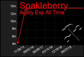 Total Graph of Spakleberry