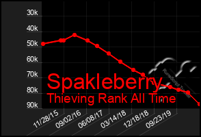 Total Graph of Spakleberry