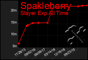 Total Graph of Spakleberry