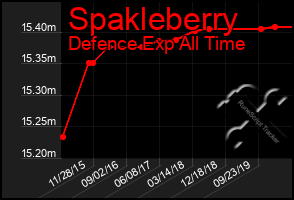 Total Graph of Spakleberry