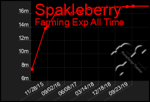 Total Graph of Spakleberry