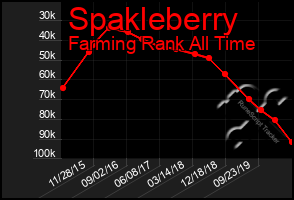 Total Graph of Spakleberry