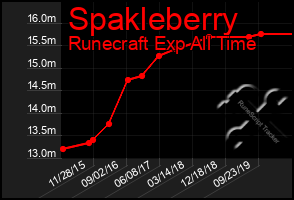 Total Graph of Spakleberry