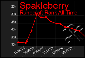 Total Graph of Spakleberry