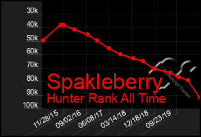 Total Graph of Spakleberry