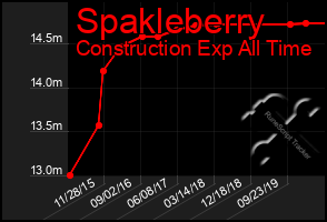 Total Graph of Spakleberry