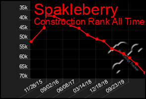 Total Graph of Spakleberry