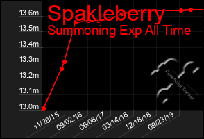 Total Graph of Spakleberry