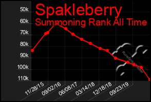 Total Graph of Spakleberry