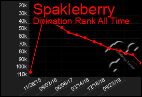 Total Graph of Spakleberry