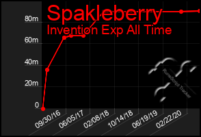 Total Graph of Spakleberry