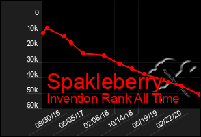 Total Graph of Spakleberry