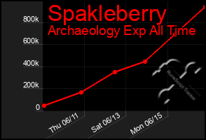 Total Graph of Spakleberry