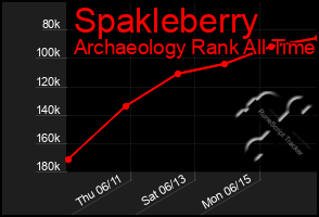 Total Graph of Spakleberry