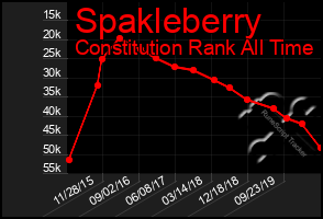 Total Graph of Spakleberry