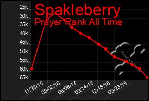 Total Graph of Spakleberry