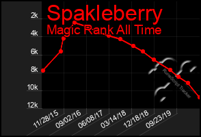 Total Graph of Spakleberry