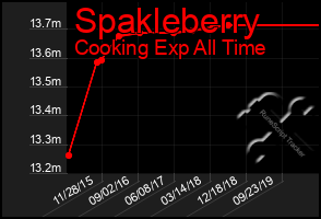 Total Graph of Spakleberry