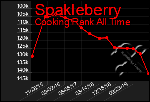 Total Graph of Spakleberry