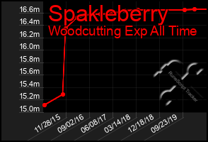 Total Graph of Spakleberry