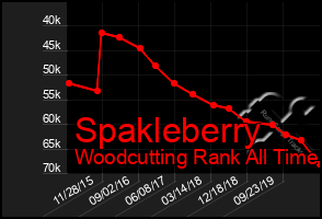 Total Graph of Spakleberry