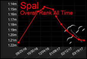 Total Graph of Spal