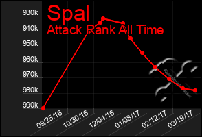 Total Graph of Spal