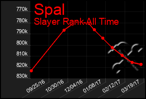 Total Graph of Spal