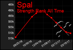 Total Graph of Spal