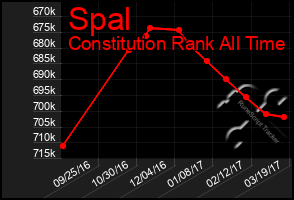 Total Graph of Spal