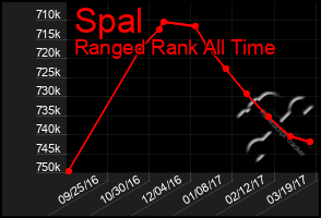 Total Graph of Spal