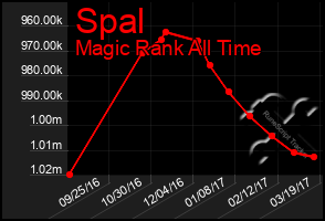 Total Graph of Spal