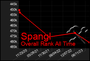Total Graph of Spangl