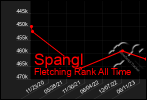 Total Graph of Spangl