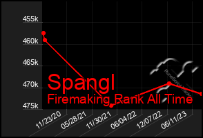 Total Graph of Spangl