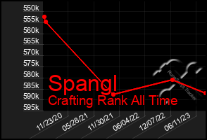 Total Graph of Spangl