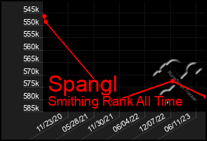 Total Graph of Spangl