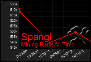 Total Graph of Spangl