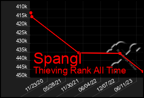 Total Graph of Spangl