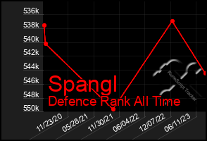 Total Graph of Spangl