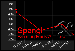 Total Graph of Spangl
