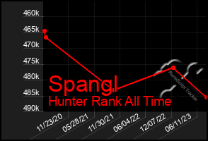 Total Graph of Spangl