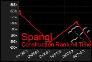 Total Graph of Spangl